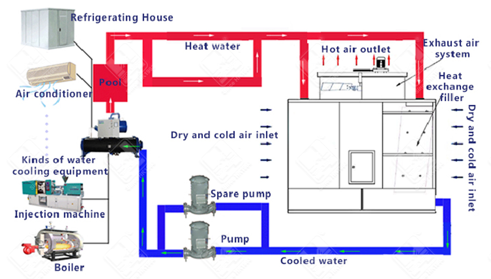 AI Intelligent Silence Cooling Tower - hongming