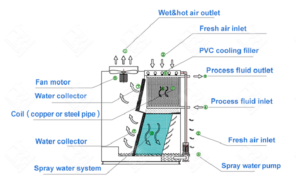 HM Series Single-side Air-inlet Closed Cooling Tower - hongming