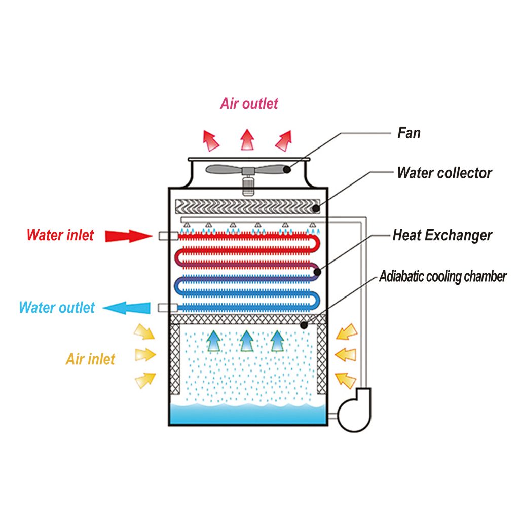 Adiabatic Closed Cooling Tower - hongming